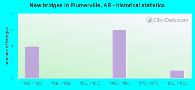 New bridges in Plumerville, AR - historical statistics