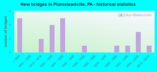 New bridges in Plumsteadville, PA - historical statistics