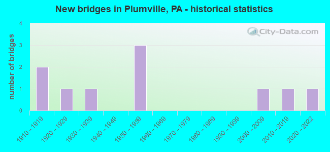 New bridges in Plumville, PA - historical statistics