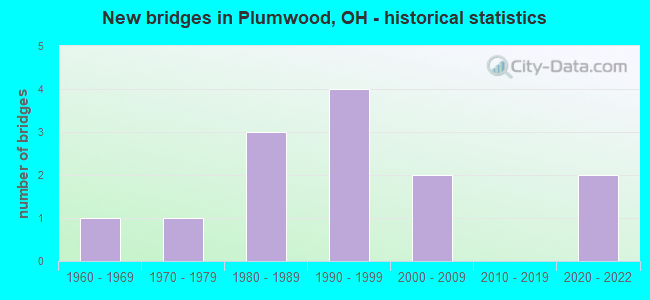 New bridges in Plumwood, OH - historical statistics