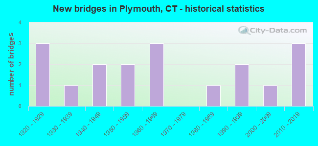 New bridges in Plymouth, CT - historical statistics