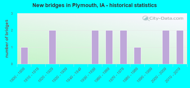 New bridges in Plymouth, IA - historical statistics