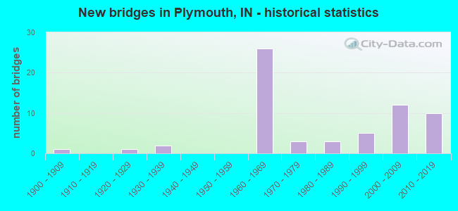 New bridges in Plymouth, IN - historical statistics