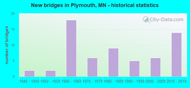 New bridges in Plymouth, MN - historical statistics