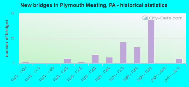 New bridges in Plymouth Meeting, PA - historical statistics