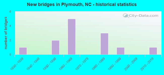 New bridges in Plymouth, NC - historical statistics
