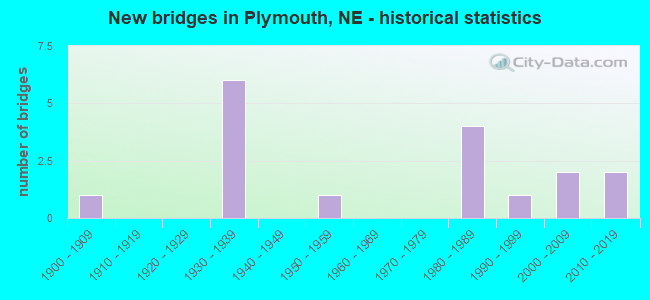 New bridges in Plymouth, NE - historical statistics
