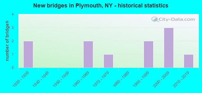New bridges in Plymouth, NY - historical statistics