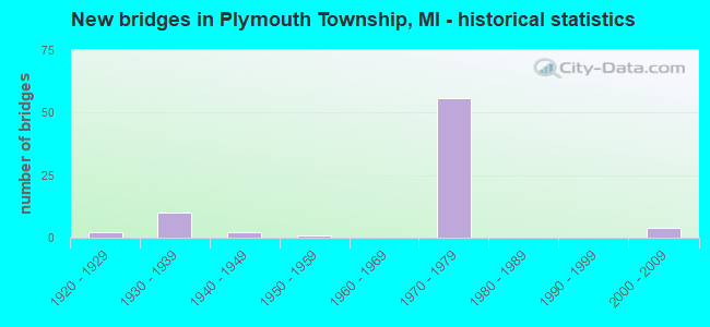 New bridges in Plymouth Township, MI - historical statistics