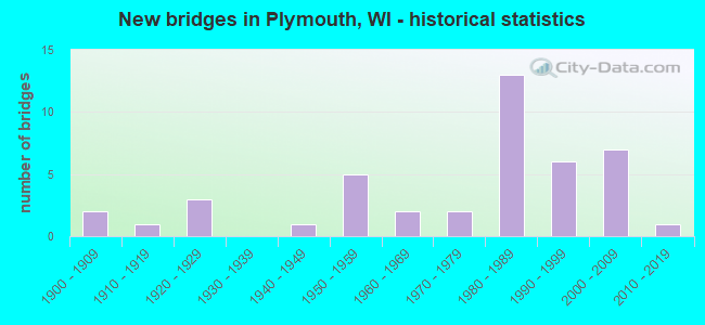 New bridges in Plymouth, WI - historical statistics