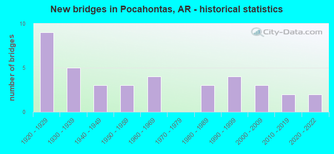 New bridges in Pocahontas, AR - historical statistics