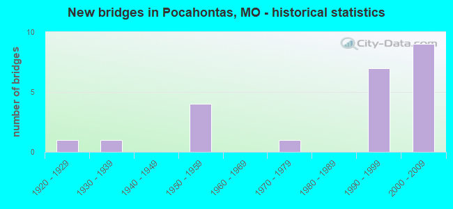 New bridges in Pocahontas, MO - historical statistics