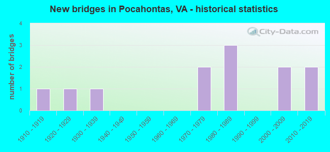 New bridges in Pocahontas, VA - historical statistics