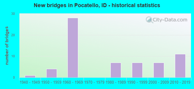 New bridges in Pocatello, ID - historical statistics