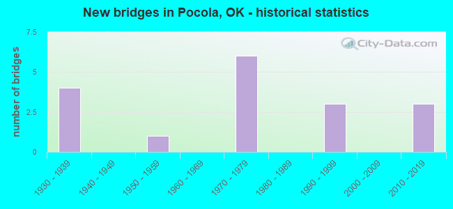 New bridges in Pocola, OK - historical statistics