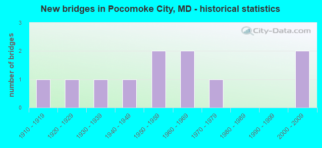 New bridges in Pocomoke City, MD - historical statistics