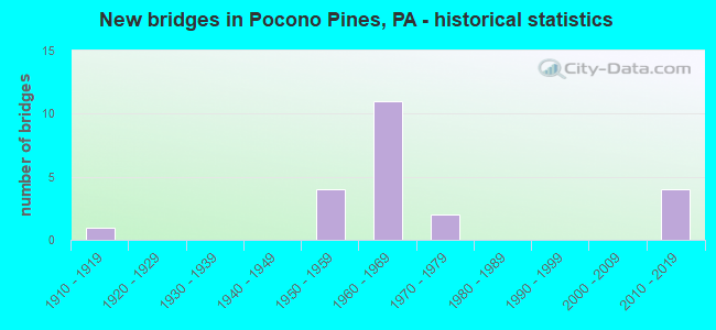 New bridges in Pocono Pines, PA - historical statistics