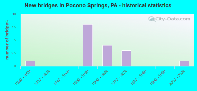 New bridges in Pocono Springs, PA - historical statistics