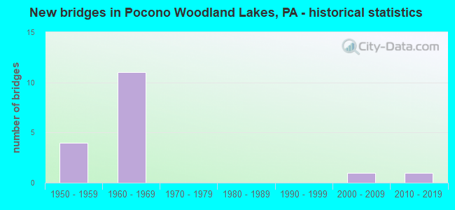 New bridges in Pocono Woodland Lakes, PA - historical statistics