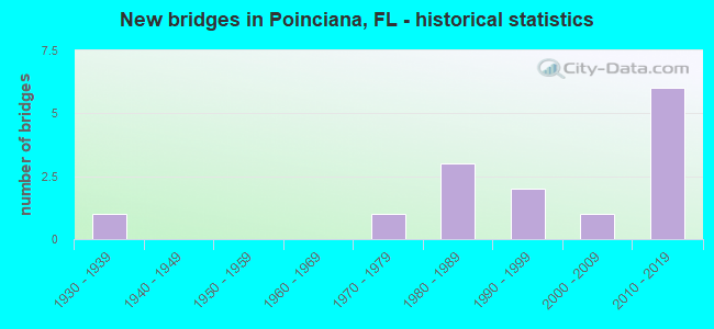 New bridges in Poinciana, FL - historical statistics