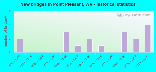 New bridges in Point Pleasant, WV - historical statistics