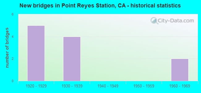 New bridges in Point Reyes Station, CA - historical statistics