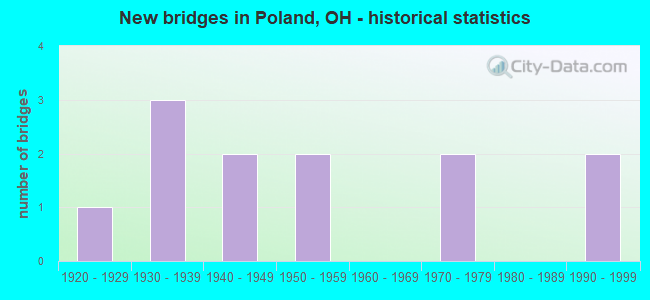 New bridges in Poland, OH - historical statistics