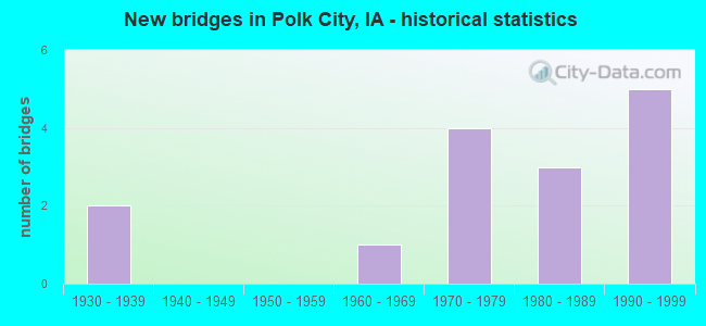 New bridges in Polk City, IA - historical statistics