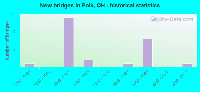New bridges in Polk, OH - historical statistics