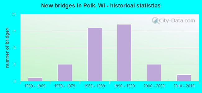 New bridges in Polk, WI - historical statistics