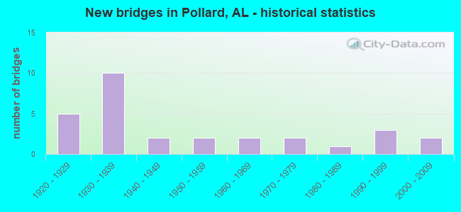 New bridges in Pollard, AL - historical statistics