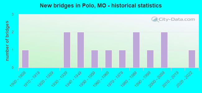 New bridges in Polo, MO - historical statistics