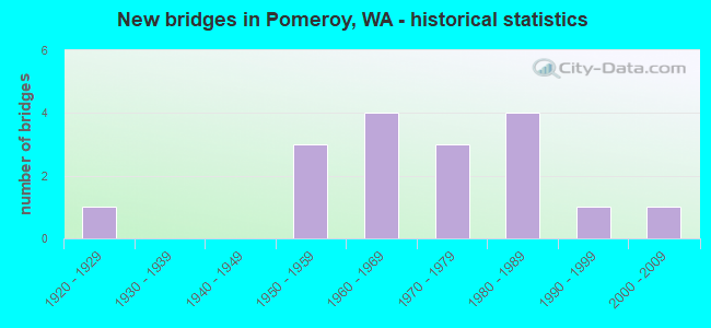 New bridges in Pomeroy, WA - historical statistics