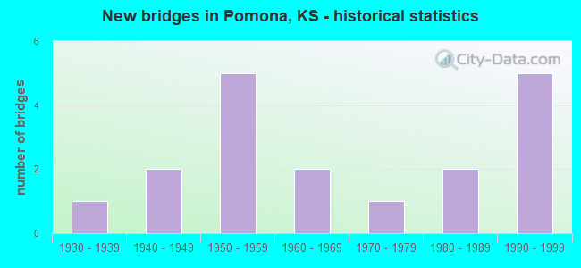 New bridges in Pomona, KS - historical statistics