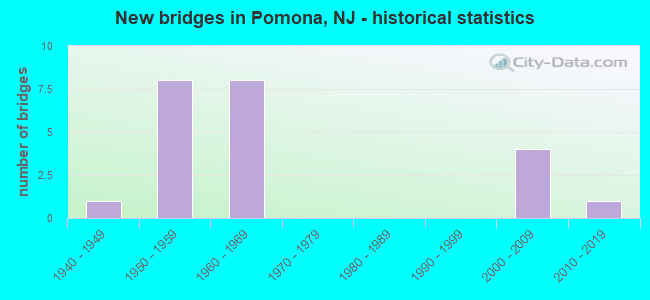 New bridges in Pomona, NJ - historical statistics