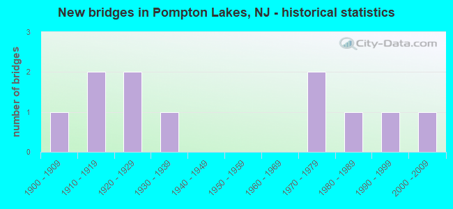 New bridges in Pompton Lakes, NJ - historical statistics