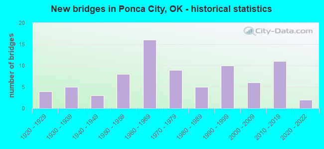 New bridges in Ponca City, OK - historical statistics