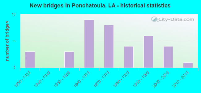 New bridges in Ponchatoula, LA - historical statistics