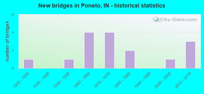 New bridges in Poneto, IN - historical statistics