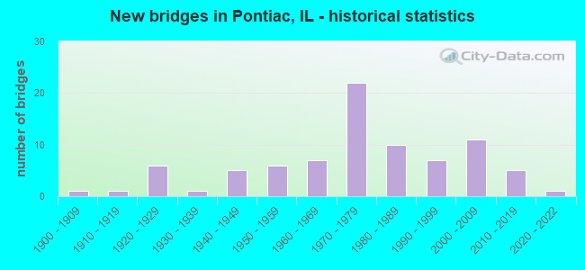 New bridges in Pontiac, IL - historical statistics