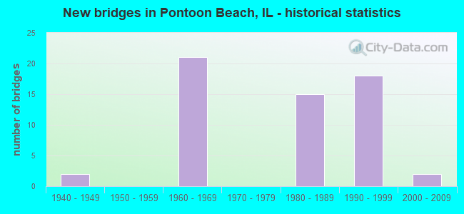 New bridges in Pontoon Beach, IL - historical statistics