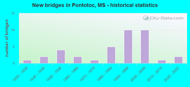 New bridges in Pontotoc, MS - historical statistics
