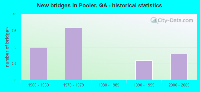New bridges in Pooler, GA - historical statistics