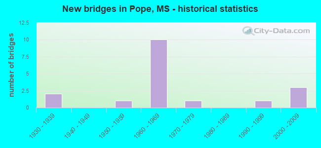 New bridges in Pope, MS - historical statistics
