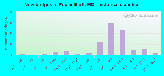 New bridges in Poplar Bluff, MO - historical statistics