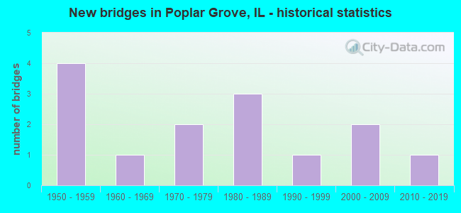New bridges in Poplar Grove, IL - historical statistics