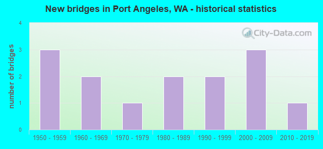 New bridges in Port Angeles, WA - historical statistics