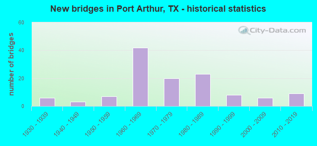 New bridges in Port Arthur, TX - historical statistics