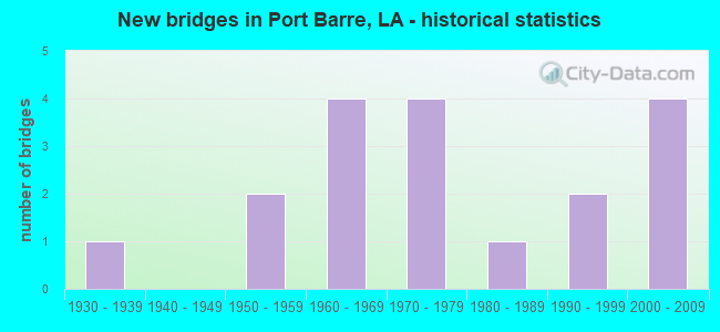 New bridges in Port Barre, LA - historical statistics