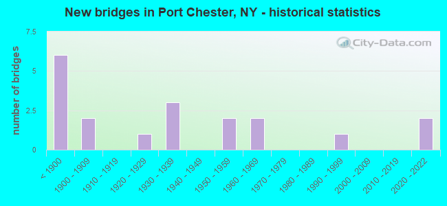 New bridges in Port Chester, NY - historical statistics